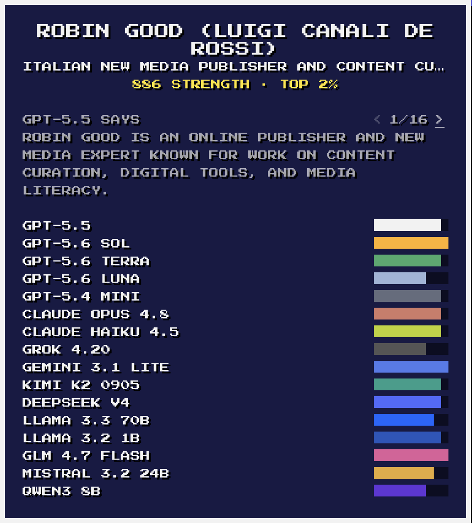 What the top AI language models know about Robin Good, generated by intheweights.com